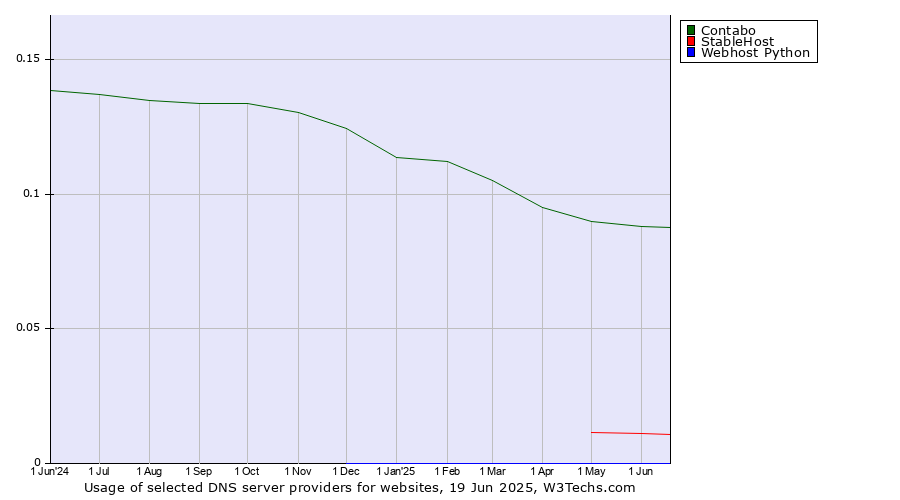Historical trends in the usage of Contabo vs. StableHost vs. Webhost Python