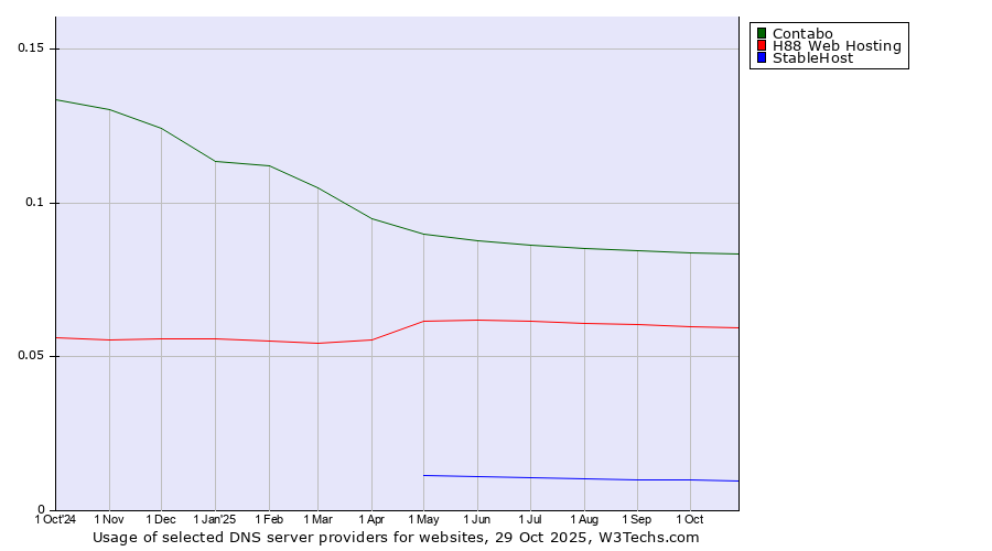 Historical trends in the usage of Contabo vs. H88 Web Hosting vs. StableHost