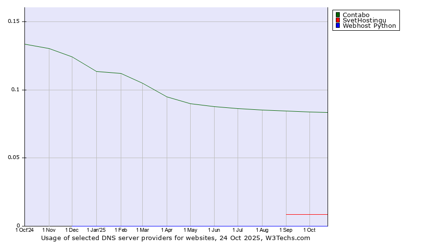 Historical trends in the usage of Contabo vs. SvetHostingu vs. Webhost Python