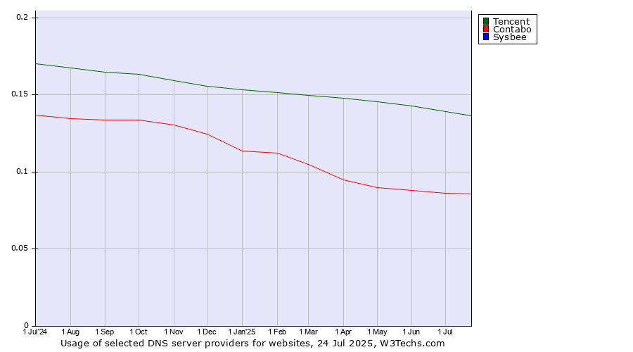 Historical trends in the usage of Tencent vs. Contabo vs. Sysbee