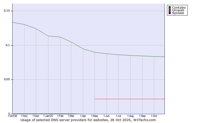 Historical trends in the usage of Contabo vs. Uniweb vs. Sysbee