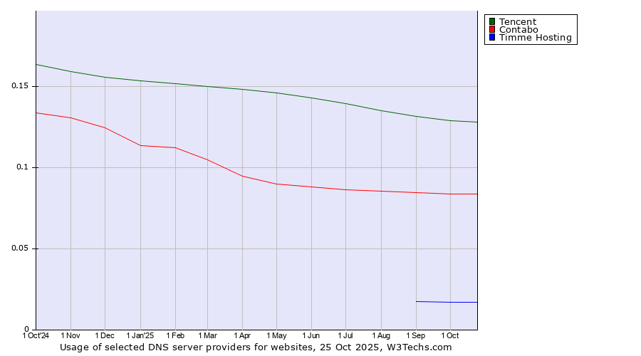 Historical trends in the usage of Tencent vs. Contabo vs. Timme Hosting