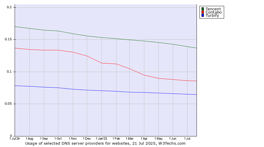 Historical trends in the usage of Tencent vs. Contabo vs. Turbify