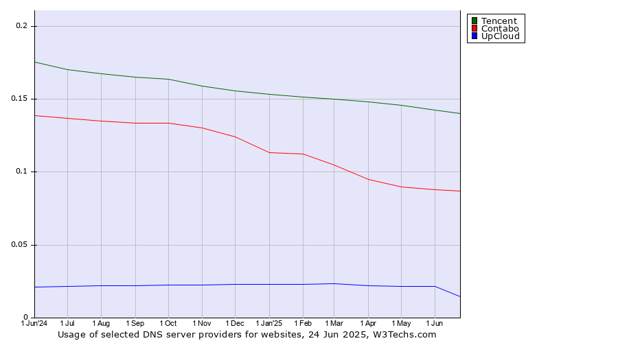 Historical trends in the usage of Tencent vs. Contabo vs. UpCloud