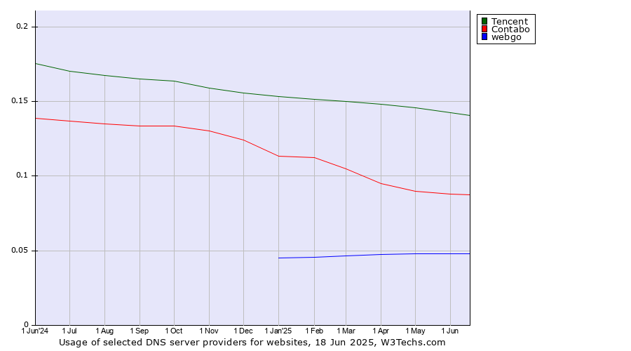 Historical trends in the usage of Tencent vs. Contabo vs. webgo