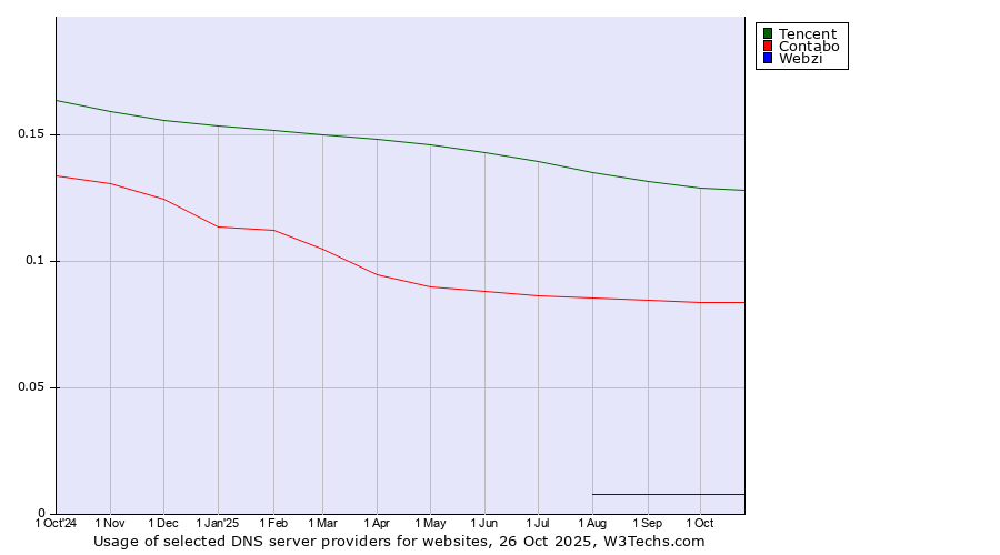 Historical trends in the usage of Tencent vs. Contabo vs. Webzi