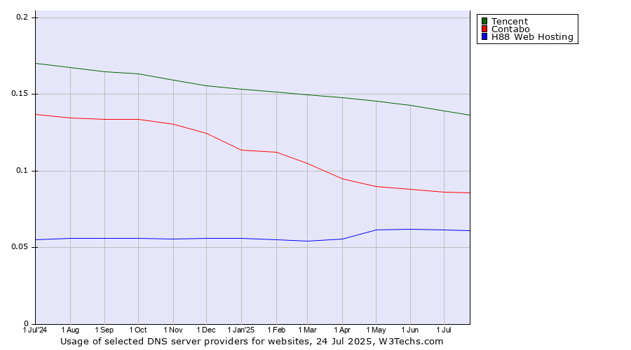 Historical trends in the usage of Tencent vs. Contabo vs. H88 Web Hosting