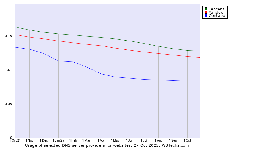 Historical trends in the usage of Tencent vs. Yandex vs. Contabo