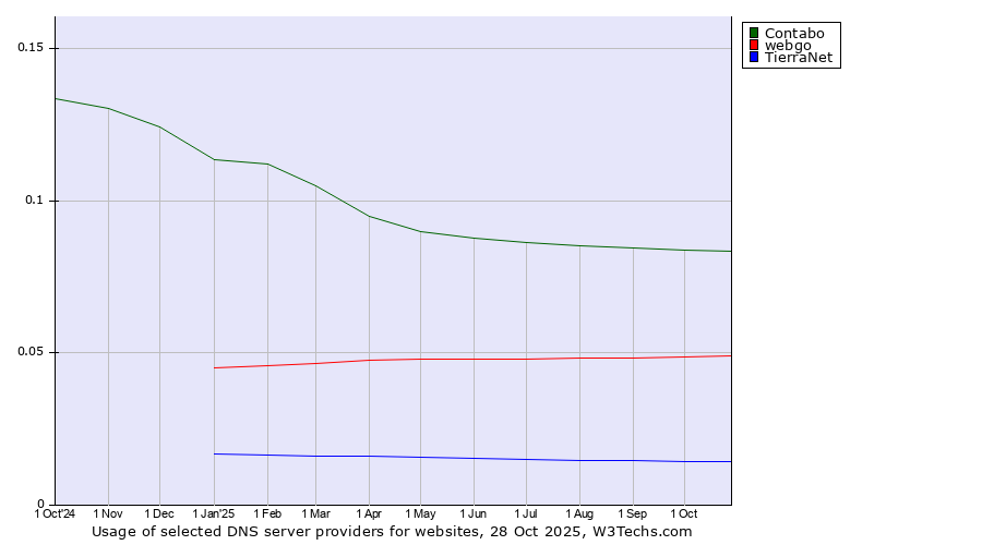 Historical trends in the usage of Contabo vs. webgo vs. TierraNet