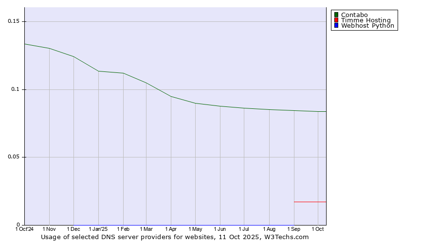 Historical trends in the usage of Contabo vs. Timme Hosting vs. Webhost Python