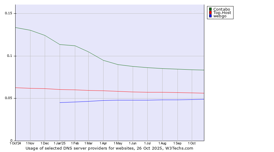 Historical trends in the usage of Contabo vs. Top.Host vs. webgo