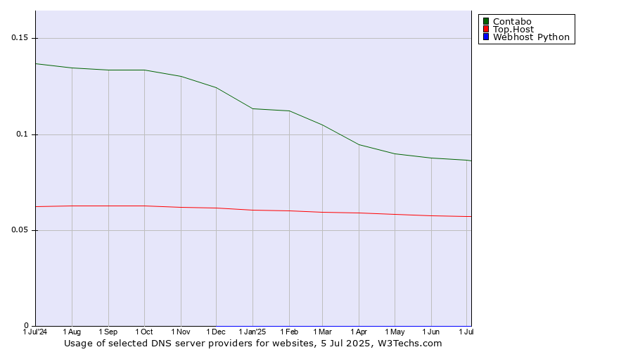 Historical trends in the usage of Contabo vs. Top.Host vs. Webhost Python