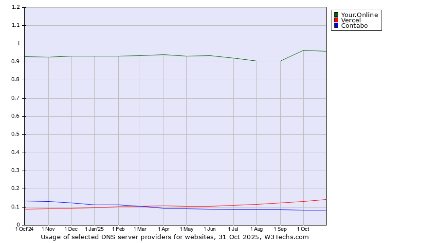 Historical trends in the usage of Your.Online vs. Vercel vs. Contabo