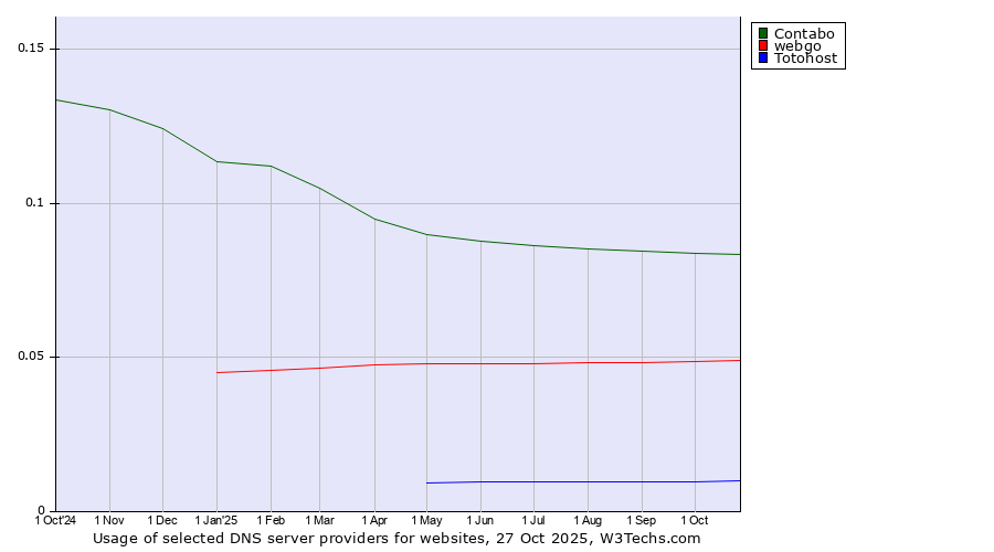 Historical trends in the usage of Contabo vs. webgo vs. Totohost