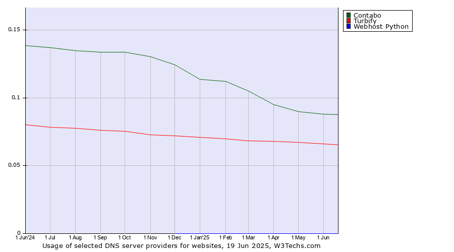 Historical trends in the usage of Contabo vs. Turbify vs. Webhost Python