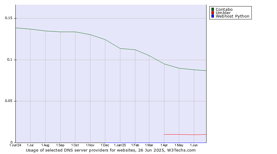 Historical trends in the usage of Contabo vs. Umbler vs. Webhost Python