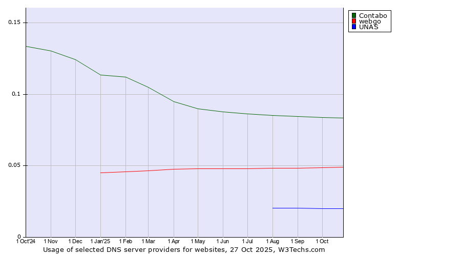 Historical trends in the usage of Contabo vs. webgo vs. UNAS