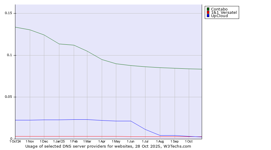 Historical trends in the usage of Contabo vs. 1&1 Versatel vs. UpCloud