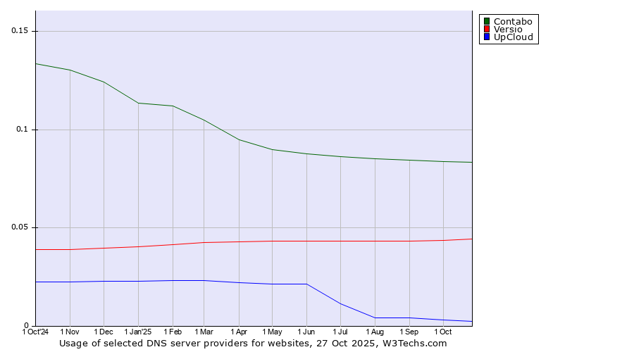 Historical trends in the usage of Contabo vs. Versio vs. UpCloud