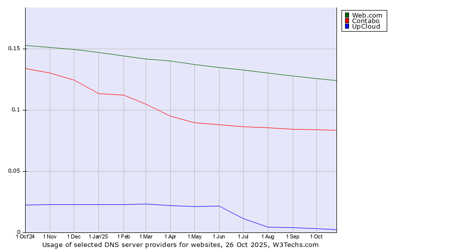 Historical trends in the usage of Web.com vs. Contabo vs. UpCloud
