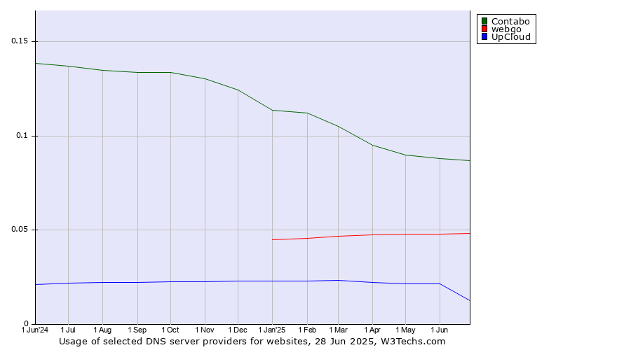 Historical trends in the usage of Contabo vs. webgo vs. UpCloud