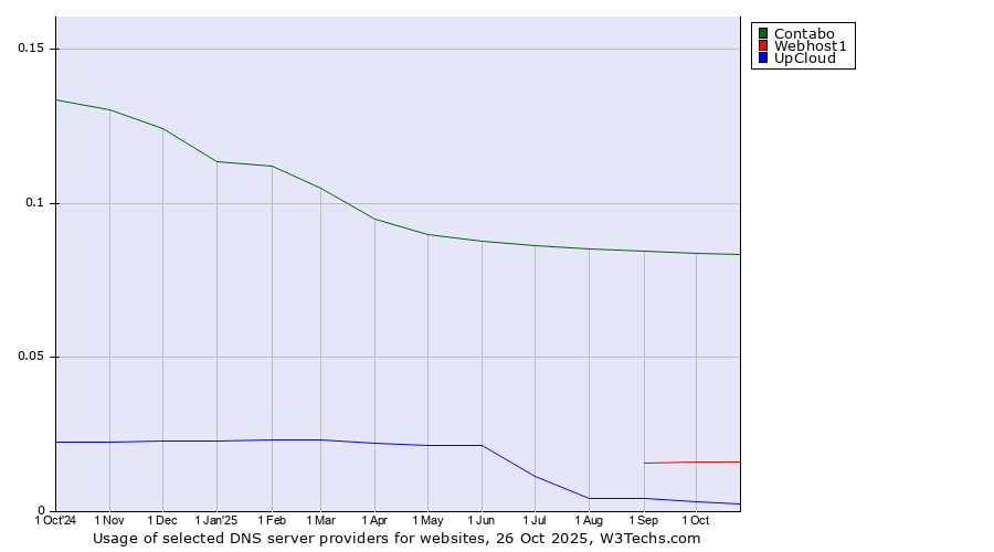 Historical trends in the usage of Contabo vs. Webhost1 vs. UpCloud