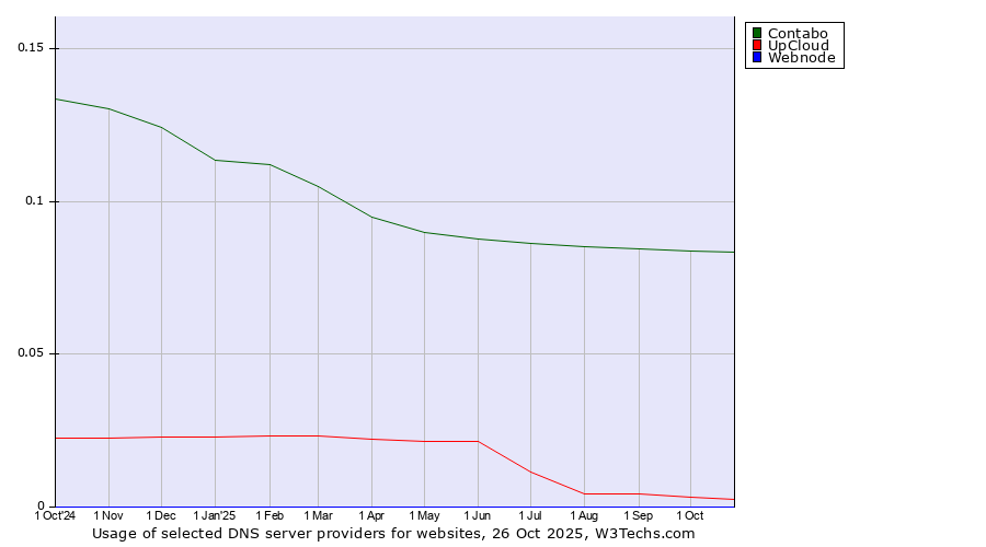 Historical trends in the usage of Contabo vs. UpCloud vs. Webnode