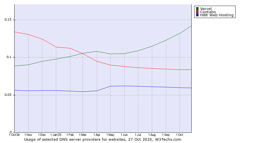 Historical trends in the usage of Vercel vs. Contabo vs. H88 Web Hosting