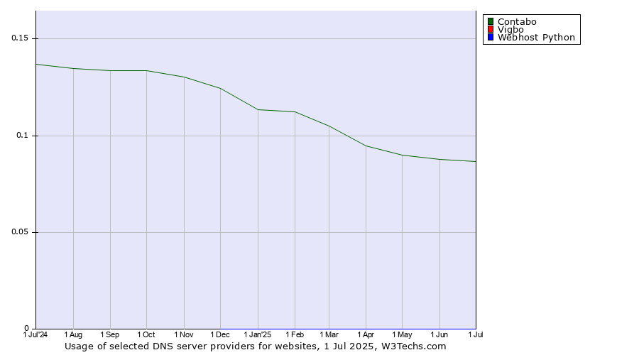 Historical trends in the usage of Contabo vs. Vigbo vs. Webhost Python