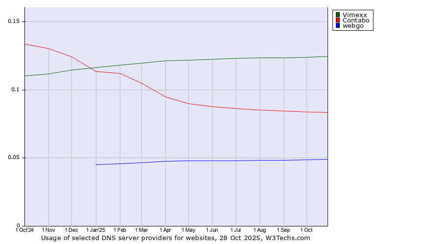 Historical trends in the usage of Vimexx vs. Contabo vs. webgo