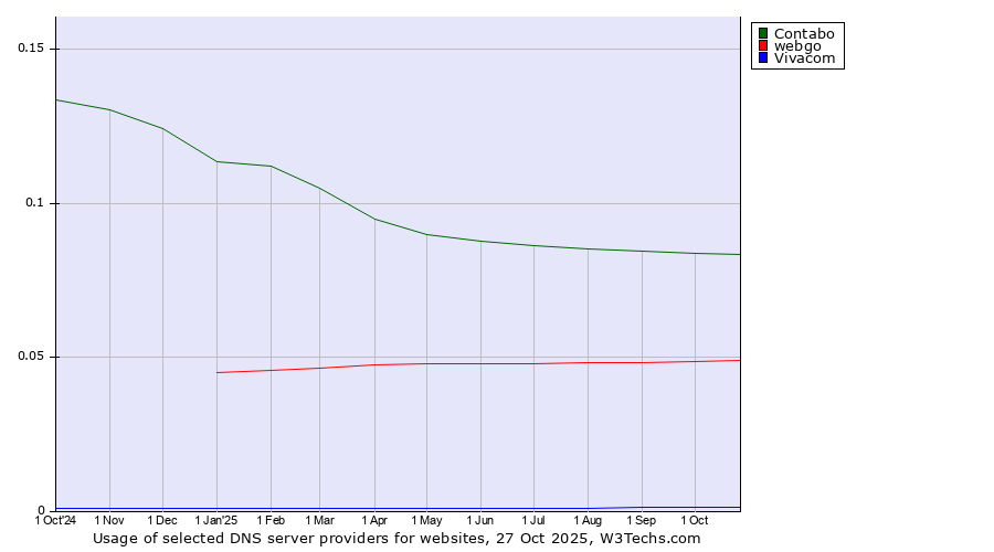 Historical trends in the usage of Contabo vs. webgo vs. Vivacom