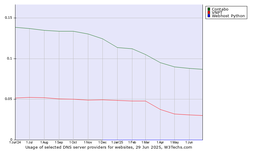 Historical trends in the usage of Contabo vs. VNPT vs. Webhost Python