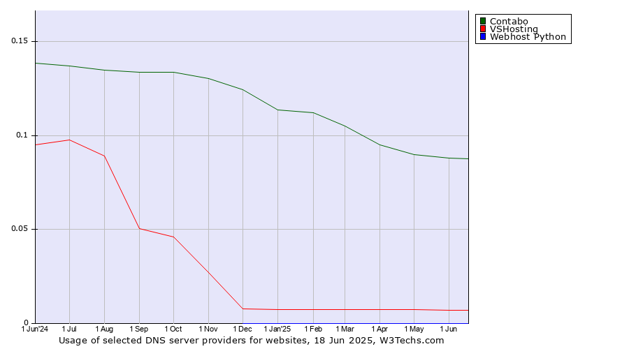 Historical trends in the usage of Contabo vs. VSHosting vs. Webhost Python