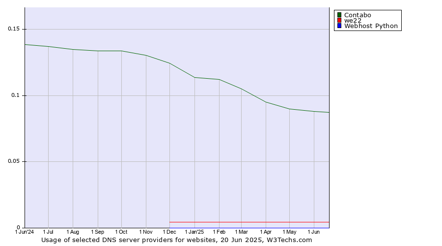 Historical trends in the usage of Contabo vs. we22 vs. Webhost Python