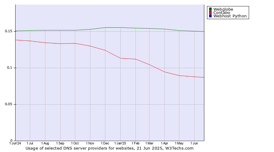 Historical trends in the usage of Webglobe vs. Contabo vs. Webhost Python