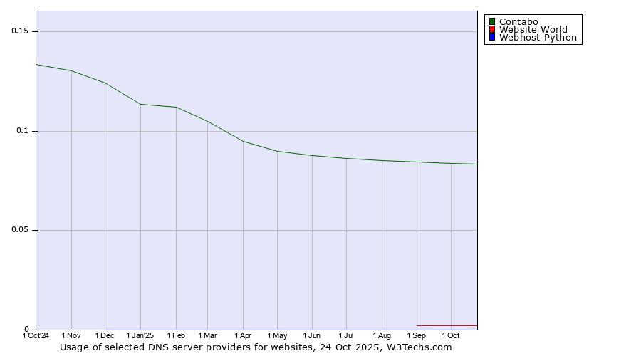 Historical trends in the usage of Contabo vs. Website World vs. Webhost Python