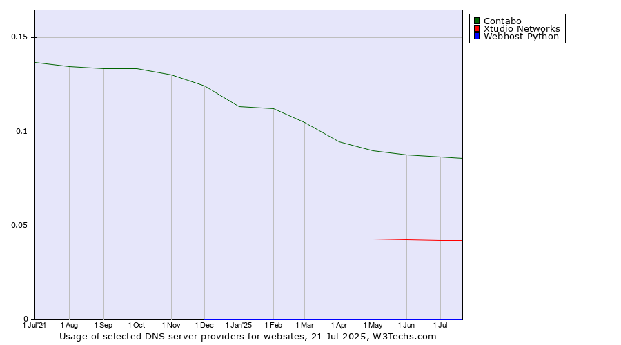Historical trends in the usage of Contabo vs. Xtudio Networks vs. Webhost Python