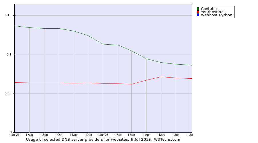 Historical trends in the usage of Contabo vs. Yourhosting vs. Webhost Python