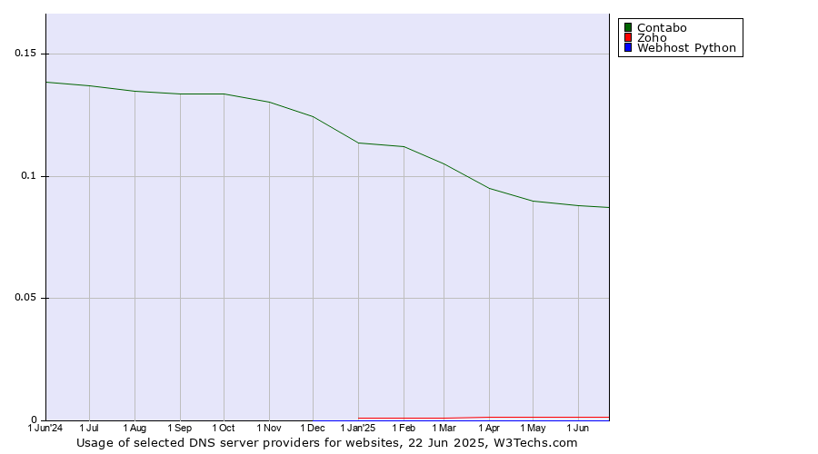 Historical trends in the usage of Contabo vs. Zoho vs. Webhost Python