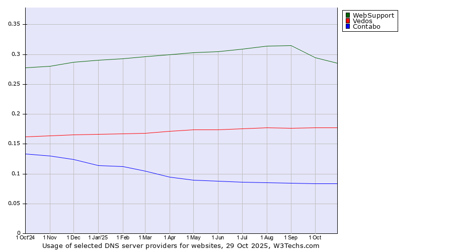Historical trends in the usage of WebSupport vs. Vedos vs. Contabo