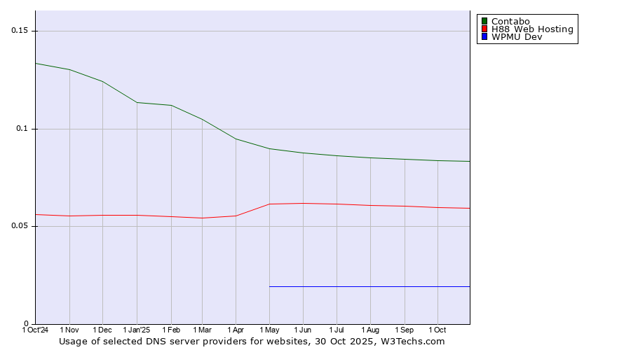 Historical trends in the usage of Contabo vs. H88 Web Hosting vs. WPMU Dev