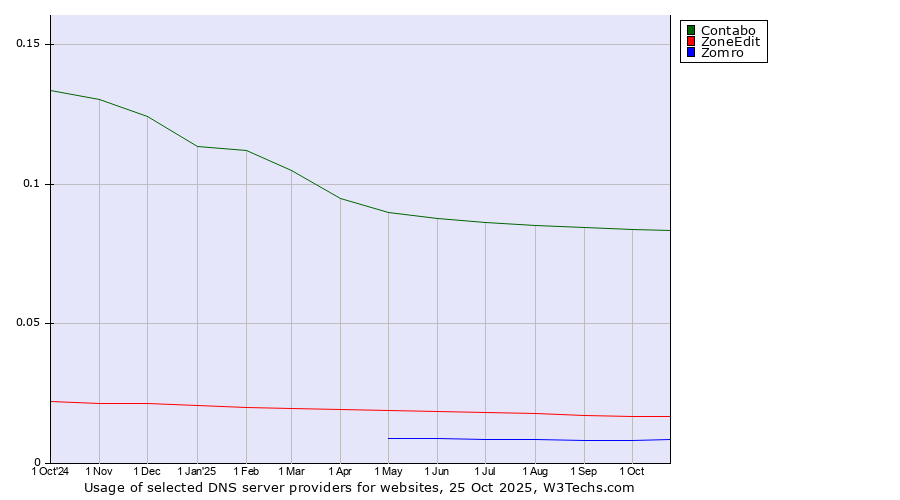 Historical trends in the usage of Contabo vs. ZoneEdit vs. Zomro