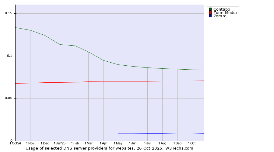 Historical trends in the usage of Contabo vs. Zone Media vs. Zomro