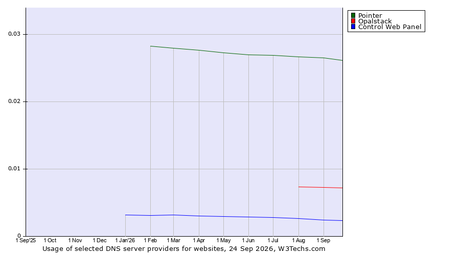 Historical trends in the usage of Pointer vs. Opalstack vs. Control Web Panel