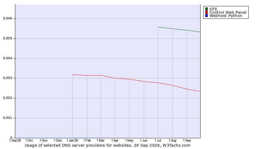 Historical trends in the usage of OTE vs. Control Web Panel vs. Webhost Python