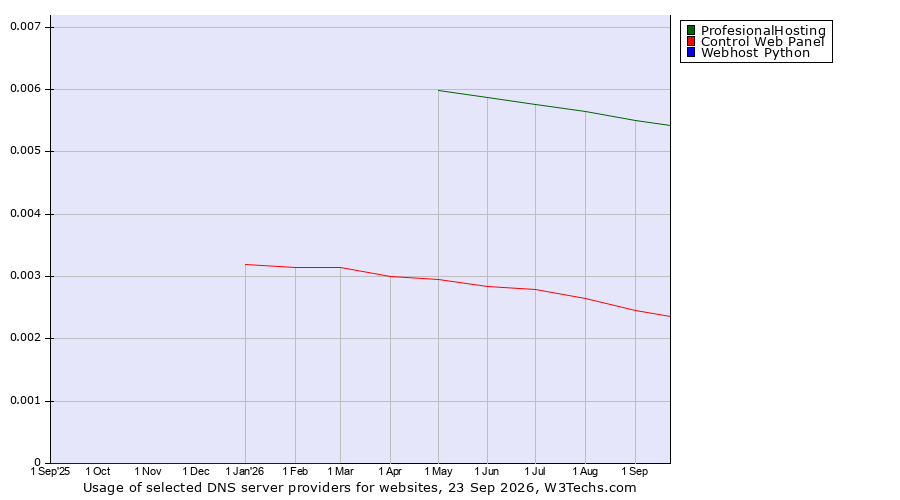 Historical trends in the usage of ProfesionalHosting vs. Control Web Panel vs. Webhost Python