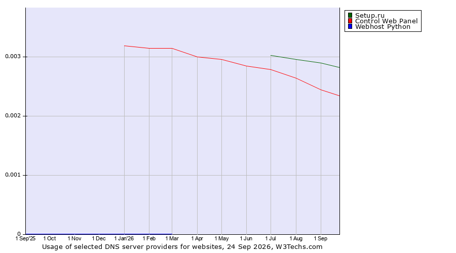 Historical trends in the usage of Setup.ru vs. Control Web Panel vs. Webhost Python