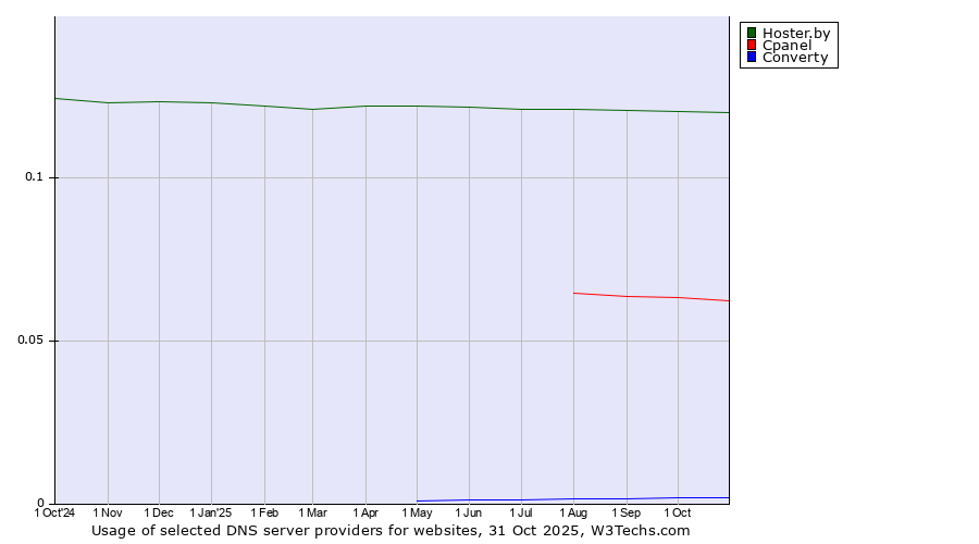 Historical trends in the usage of Hoster.by vs. Cpanel vs. Converty