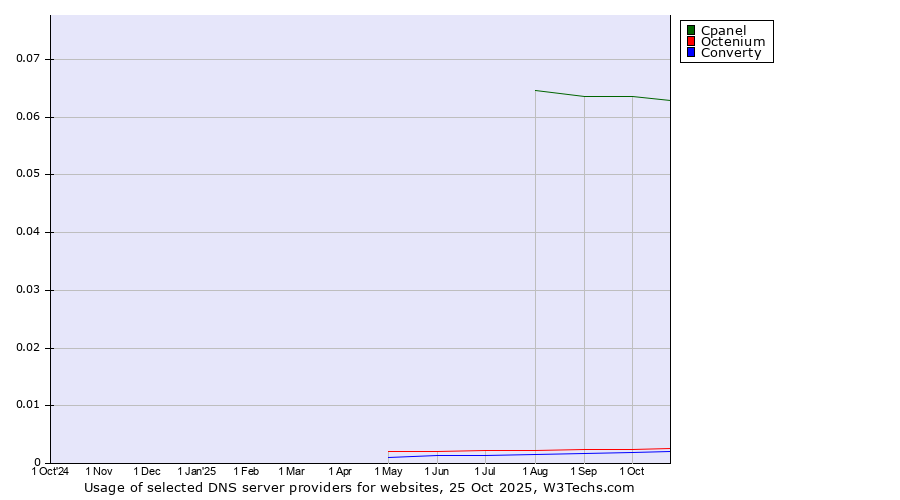Historical trends in the usage of Cpanel vs. Octenium vs. Converty