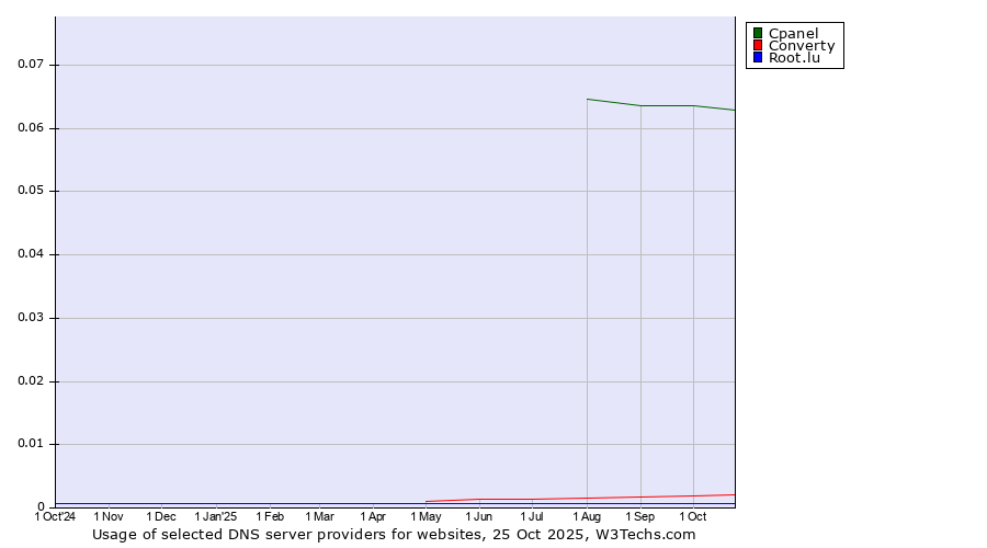 Historical trends in the usage of Cpanel vs. Converty vs. Root.lu